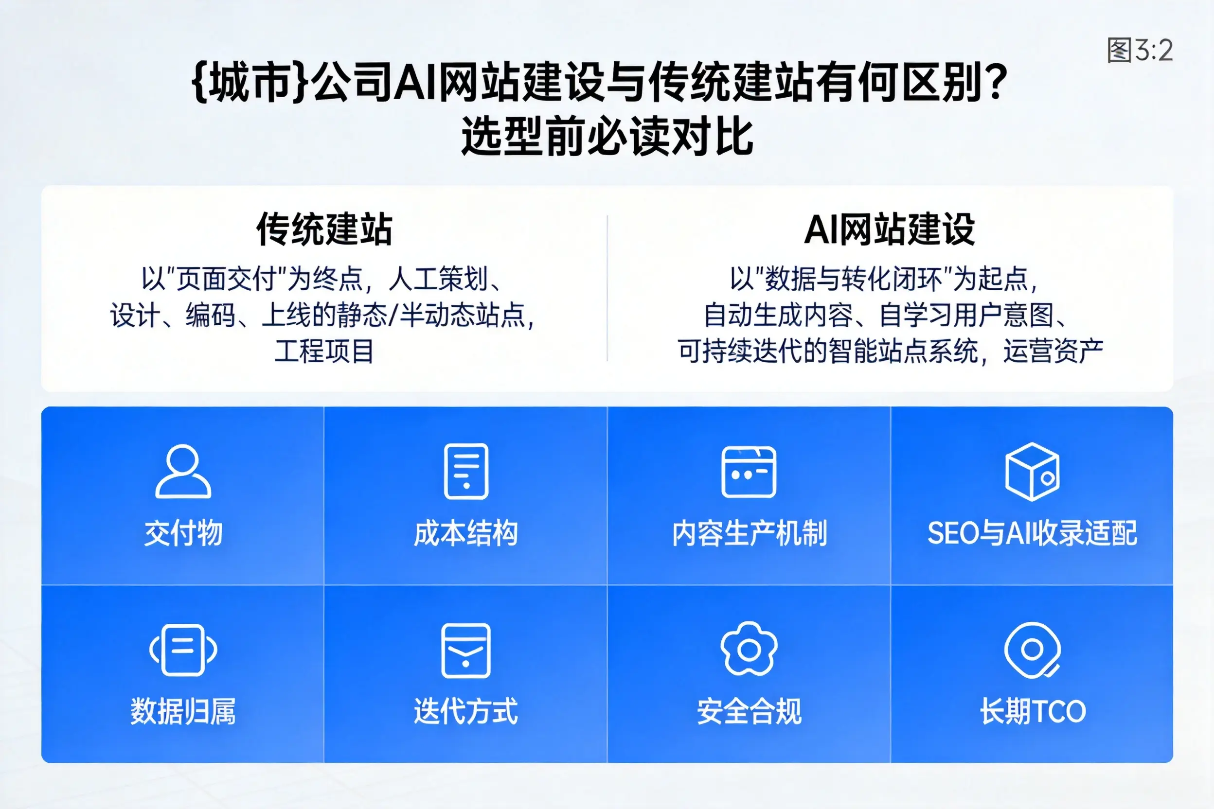 伊犁公司AI网站建设与传统建站有何区别？选型前必读对比