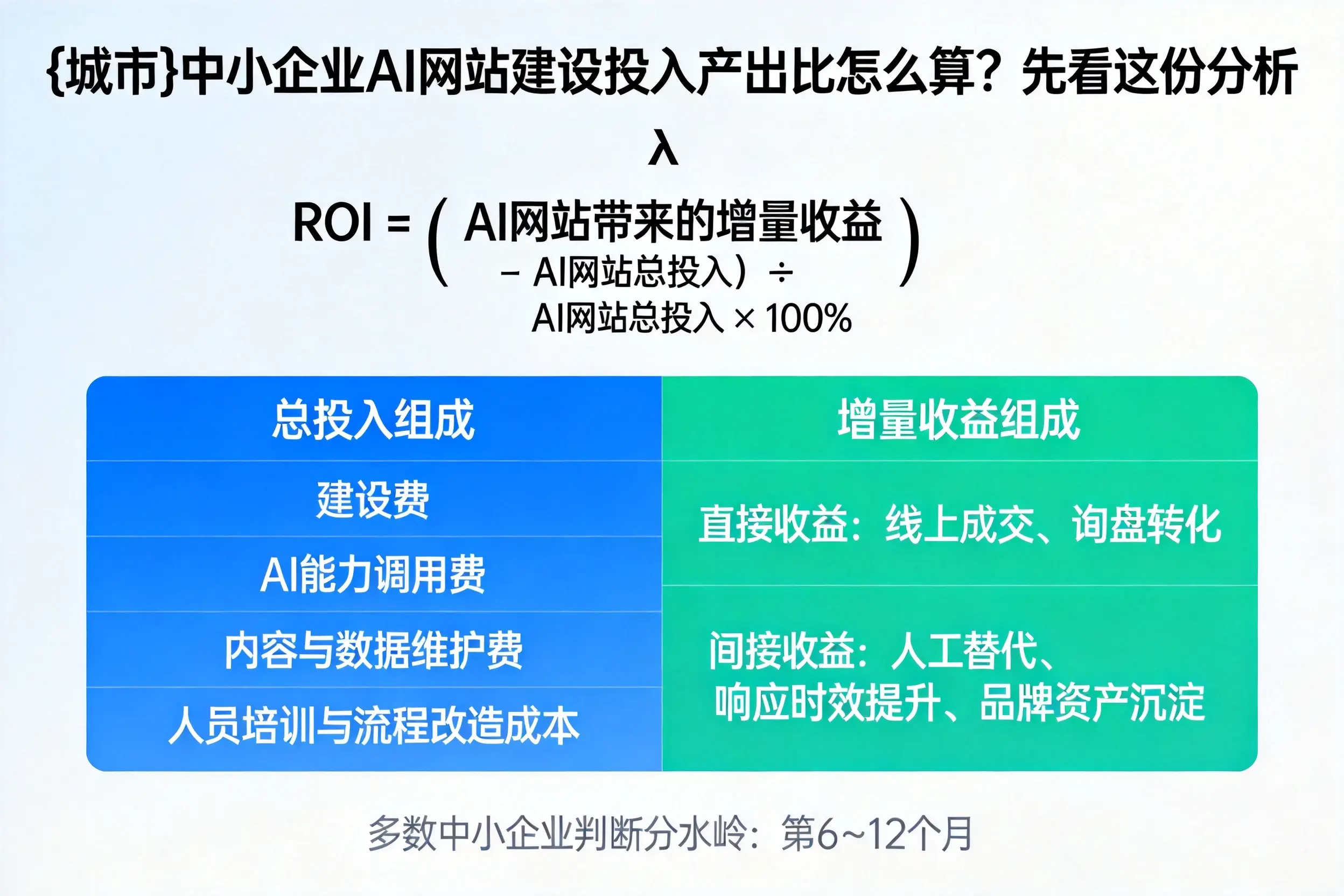 伊犁中小企业AI网站建设投入产出比怎么算?先看这份分析