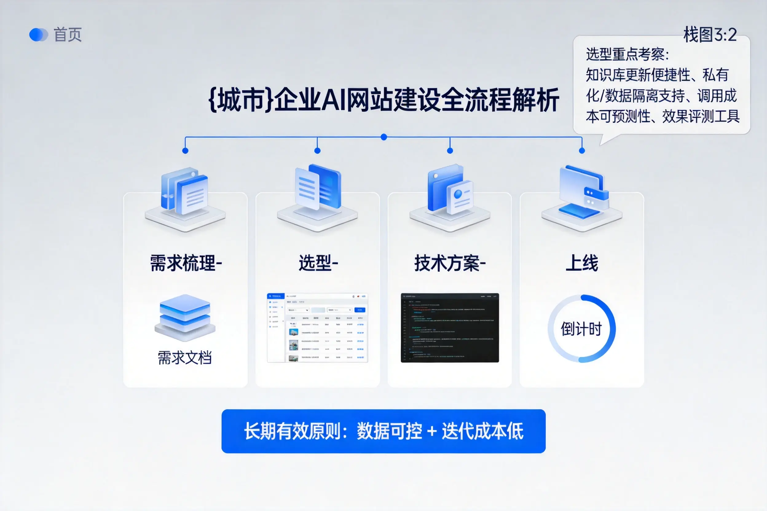 伊犁企业AI网站建设如何入门？从需求梳理到上线全流程解析
