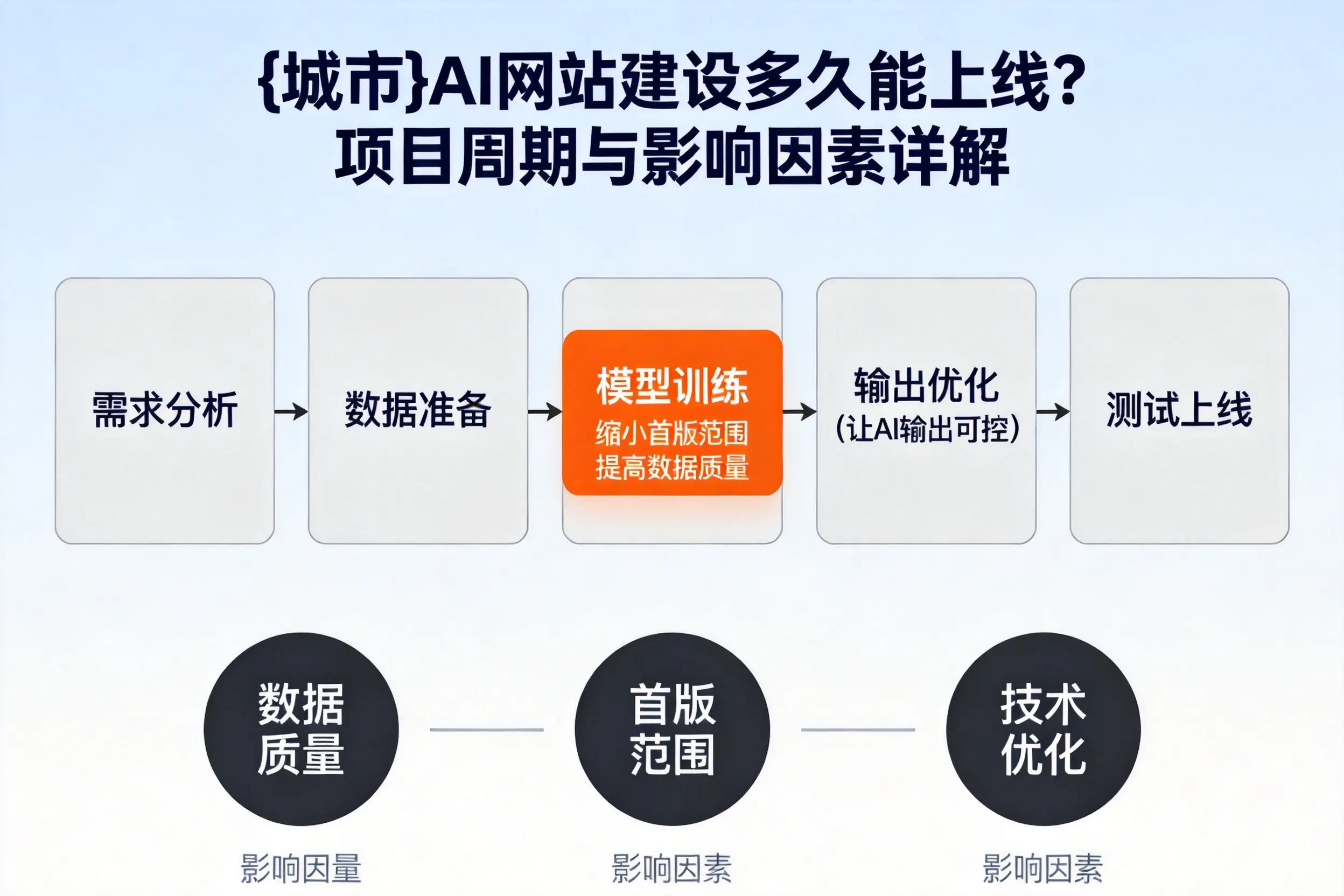 伊犁AI网站建设多久能上线?项目周期与影响因素详解