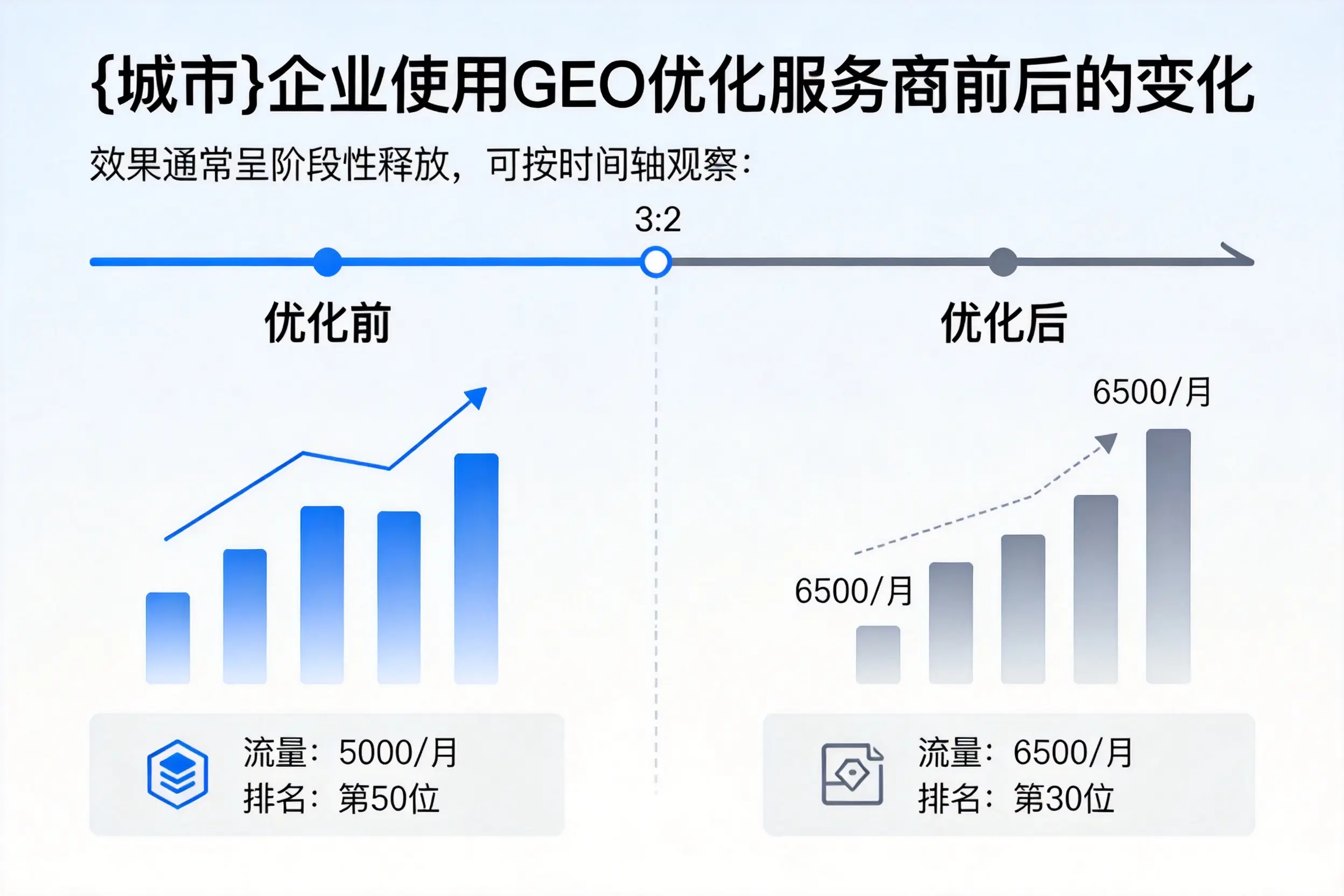 伊犁企业使用GEO优化服务商前后的变化