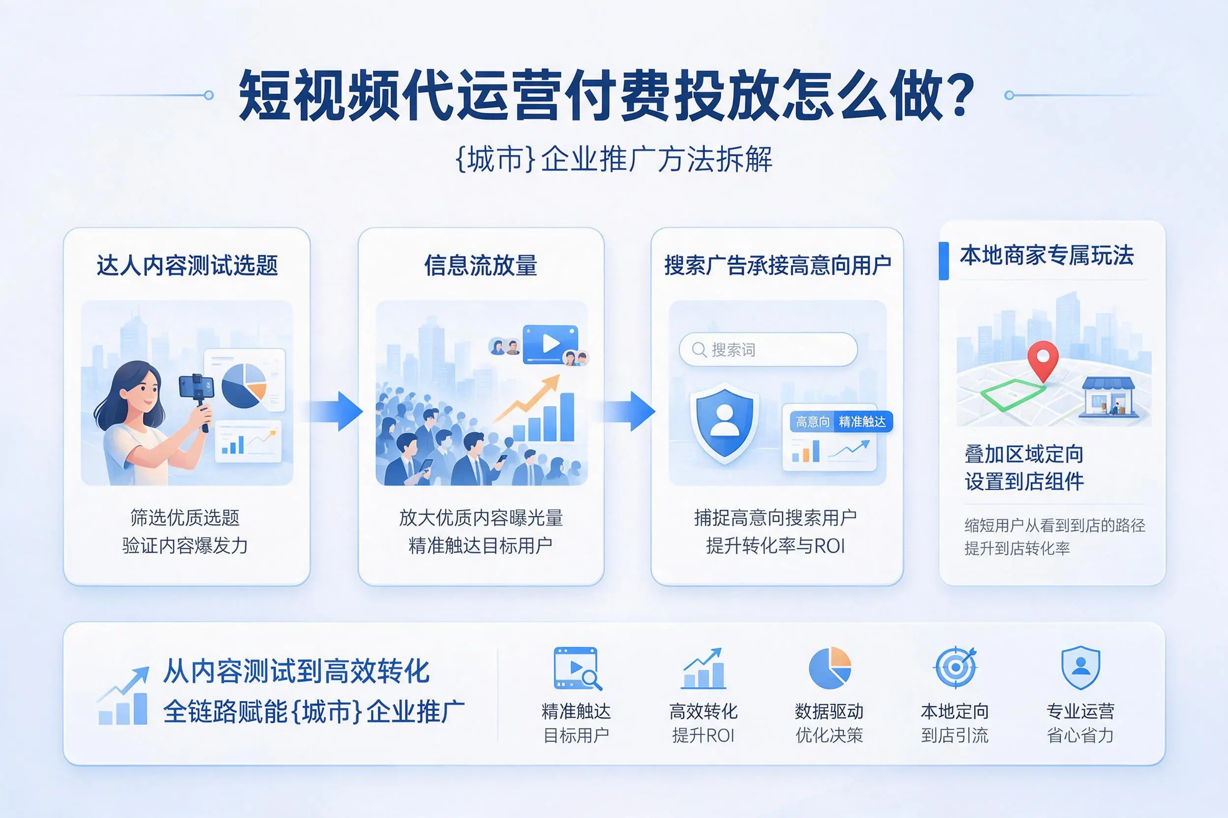 短视频代运营付费投放怎么做?伊犁企业推广方法拆解