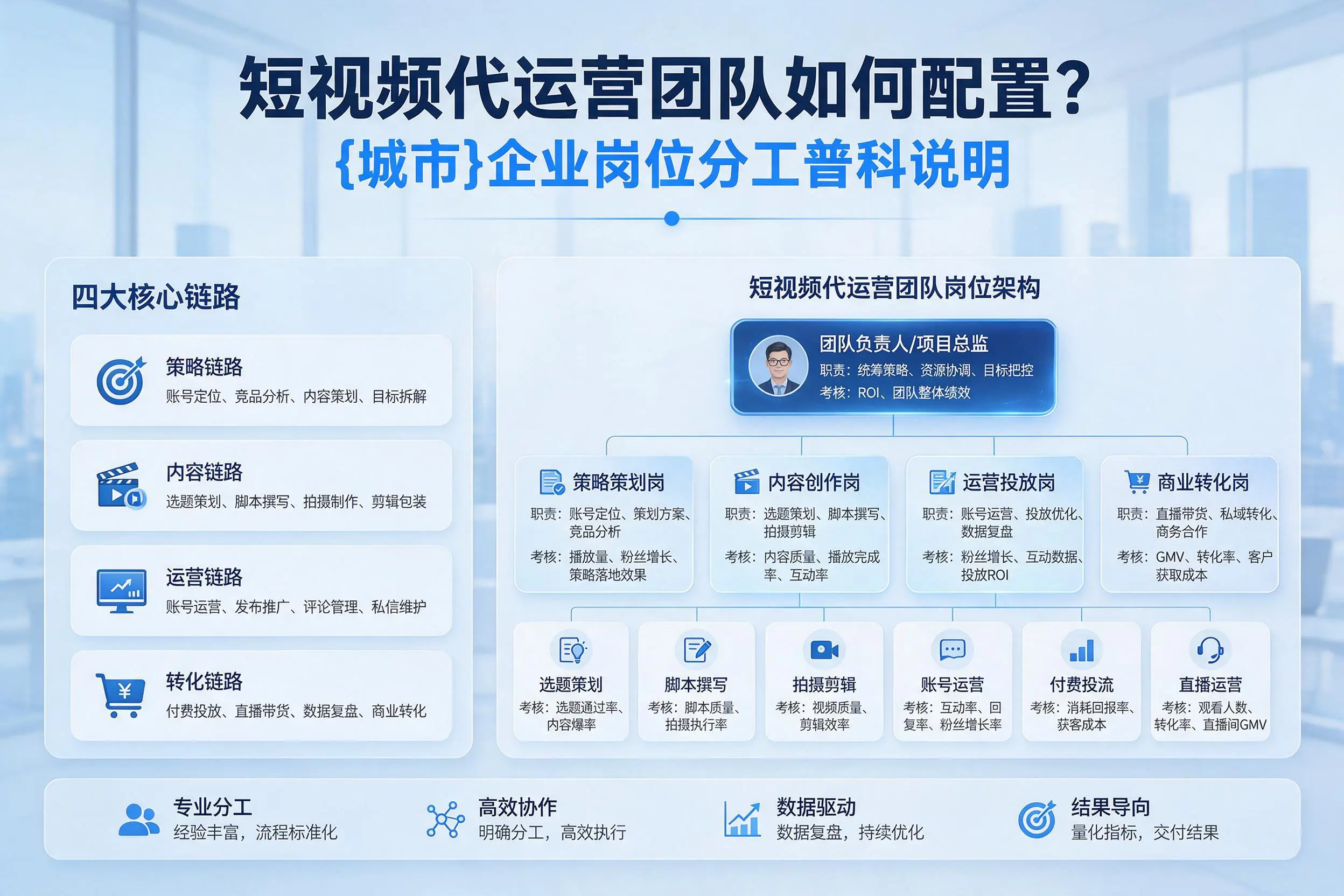 短视频代运营团队如何配置?伊犁企业岗位分工科普说明