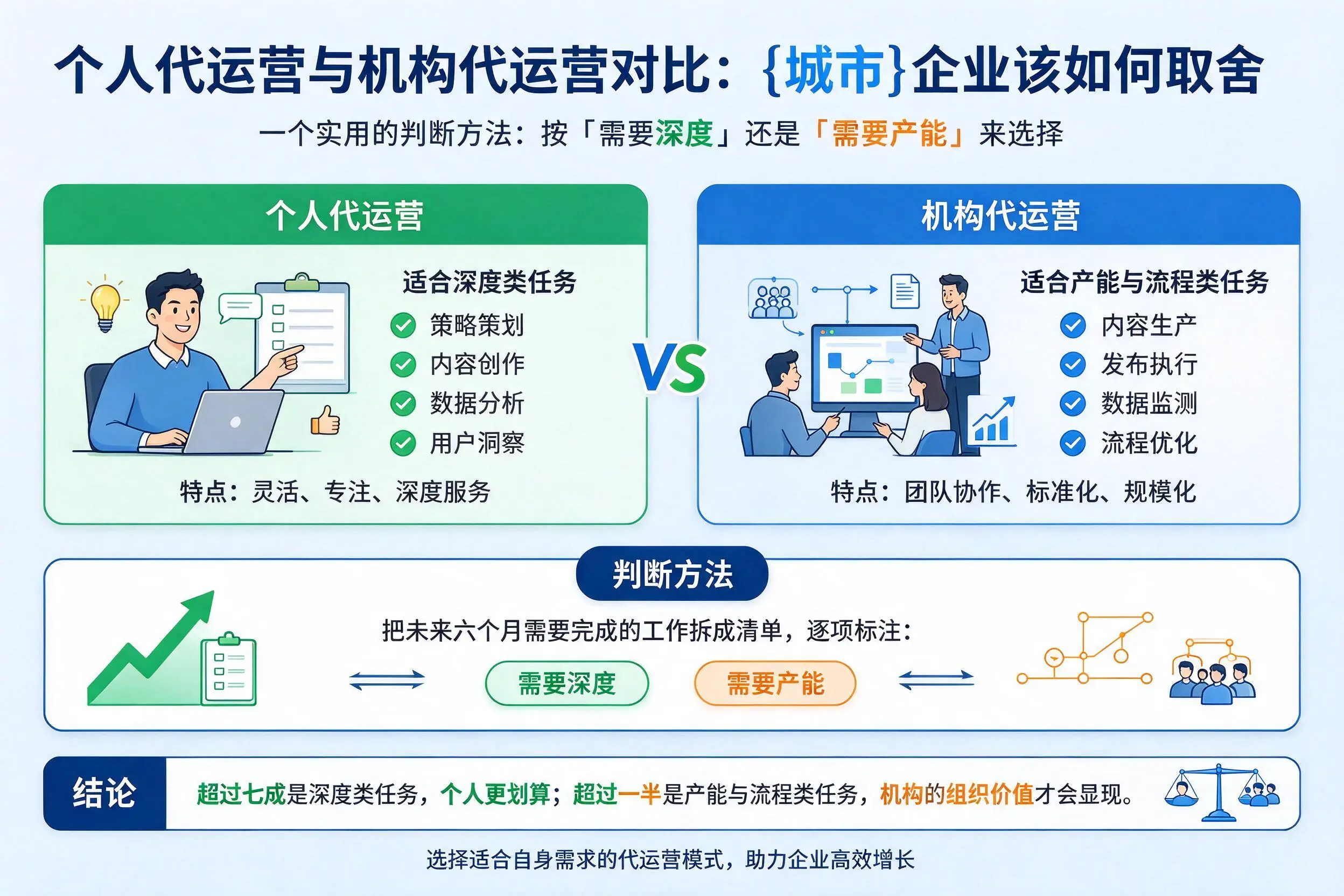 个人代运营与机构代运营对比:伊犁企业该如何取舍
