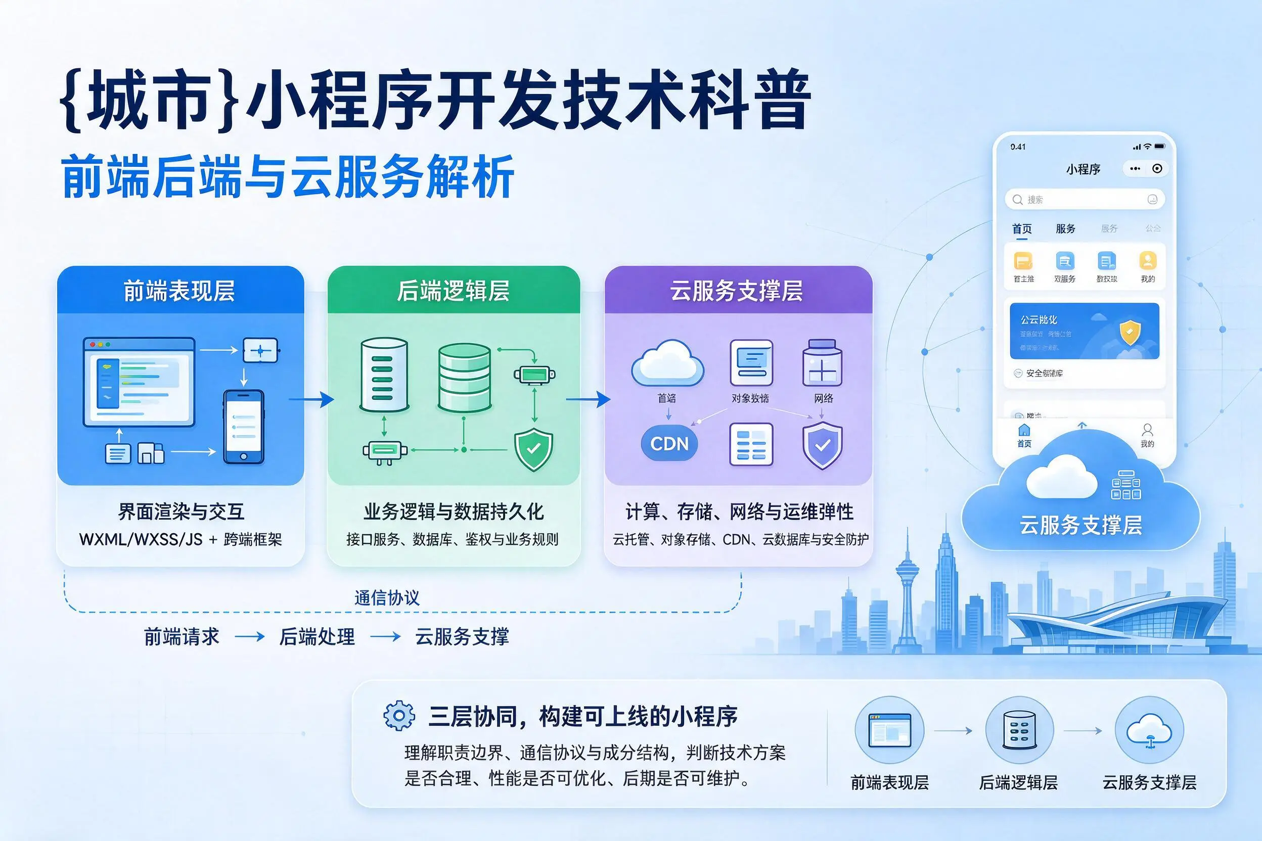 伊犁小程序开发技术科普：前端后端与云服务解析