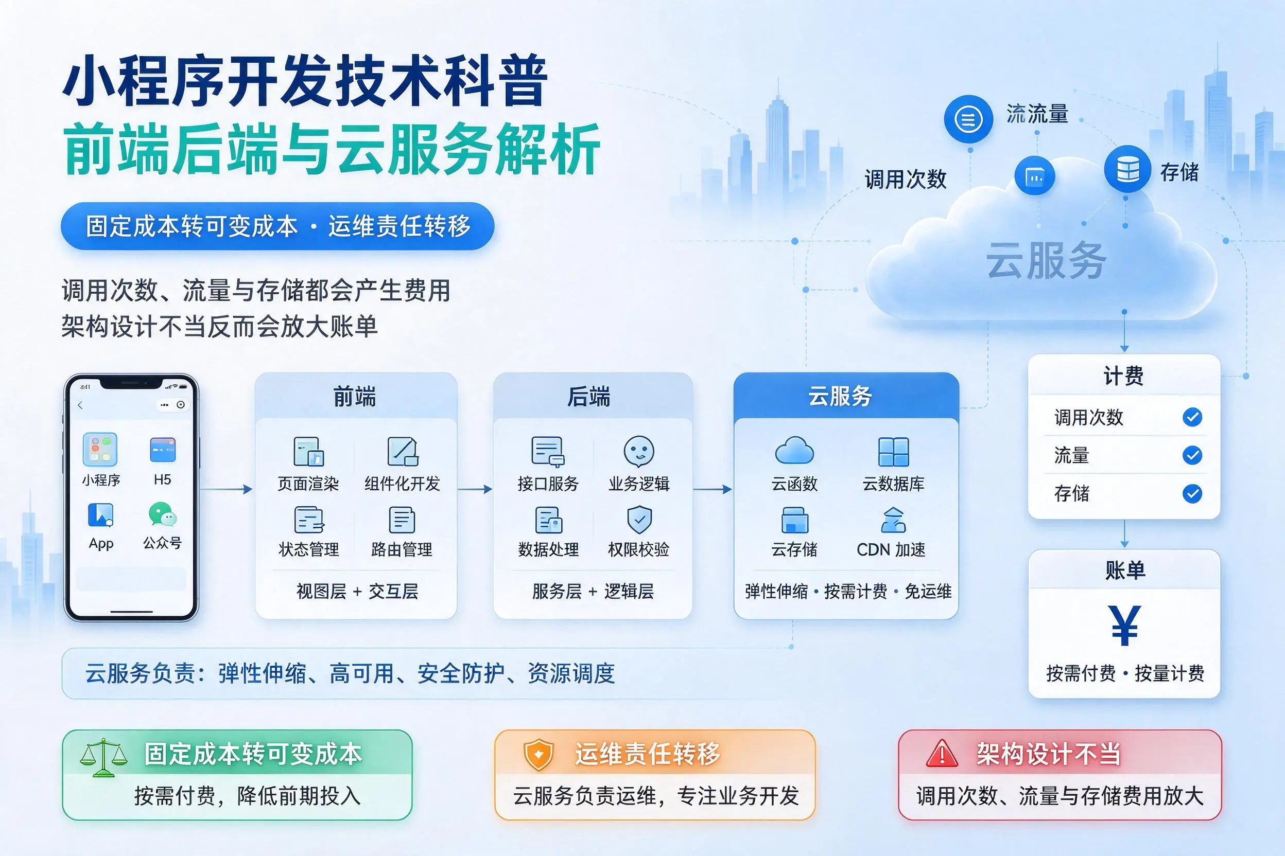 伊犁小程序开发技术科普：前端后端与云服务解析
