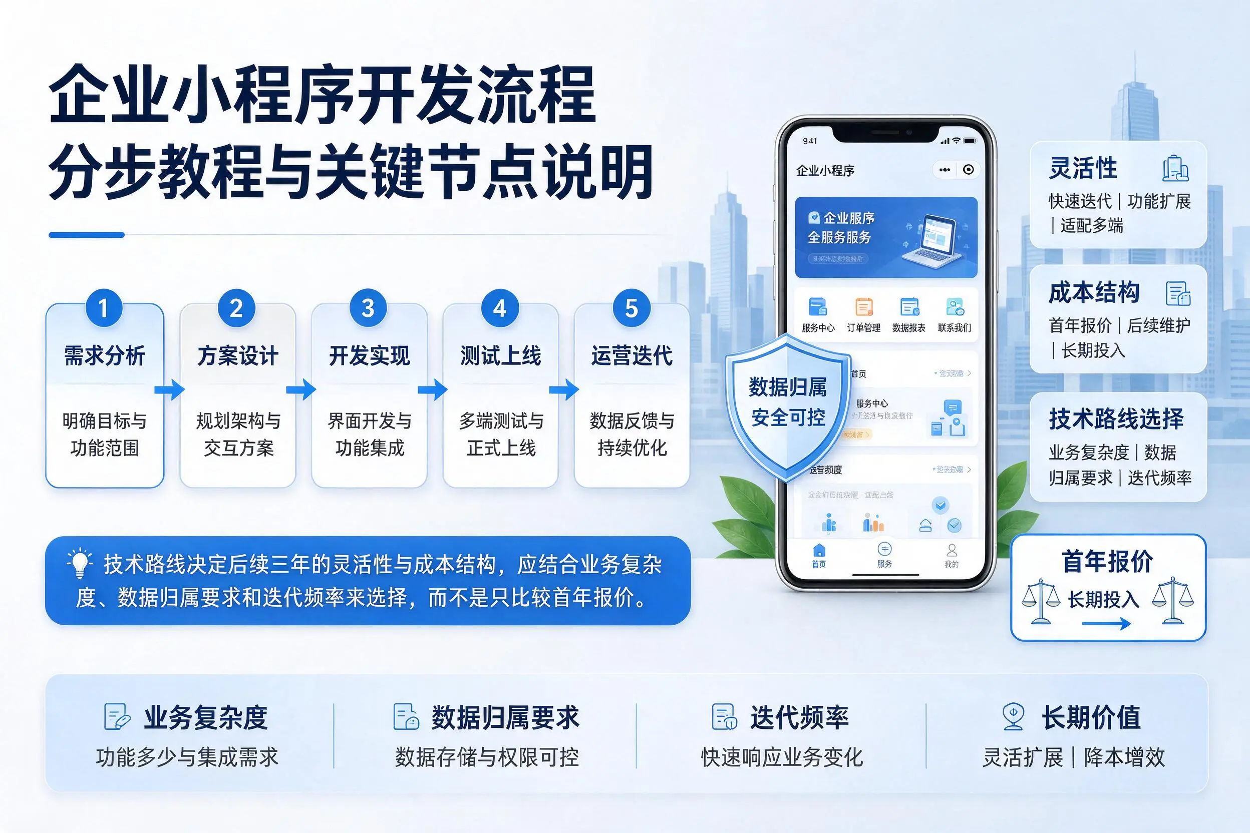 伊犁企业小程序开发流程分步教程与关键节点说明