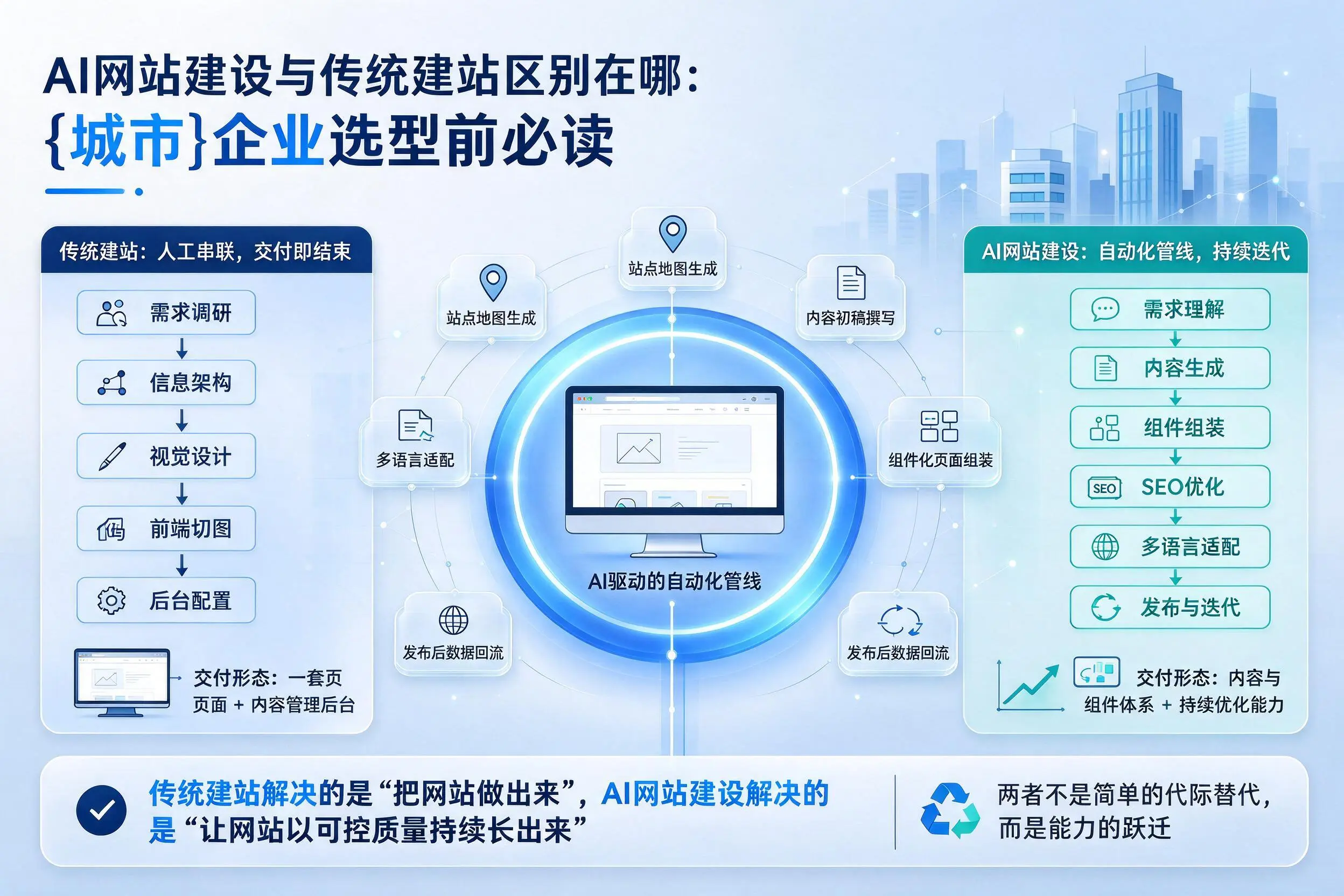 AI网站建设与传统建站区别在哪:伊犁企业选型前必读