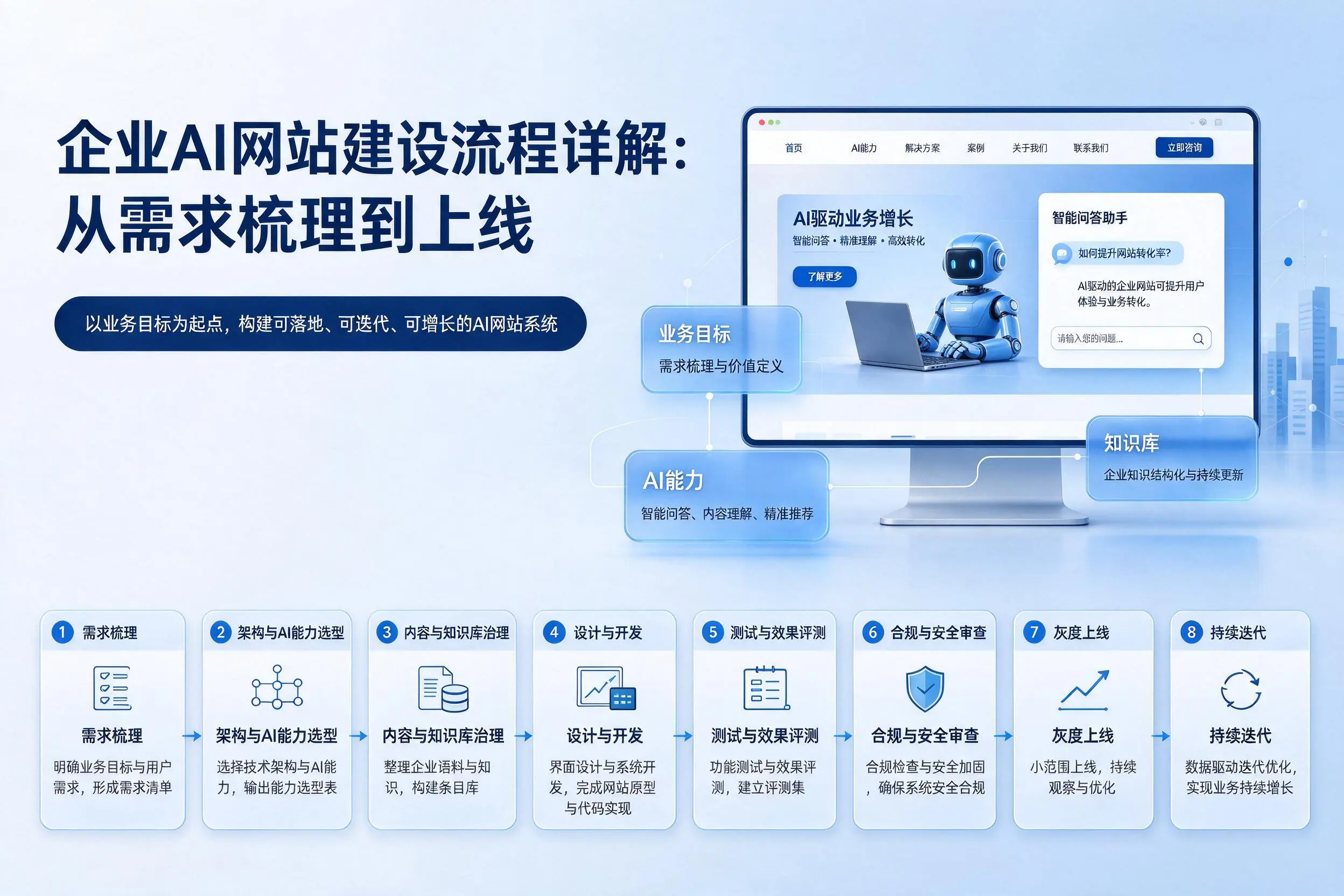 伊犁企业AI网站建设流程详解：从需求梳理到上线