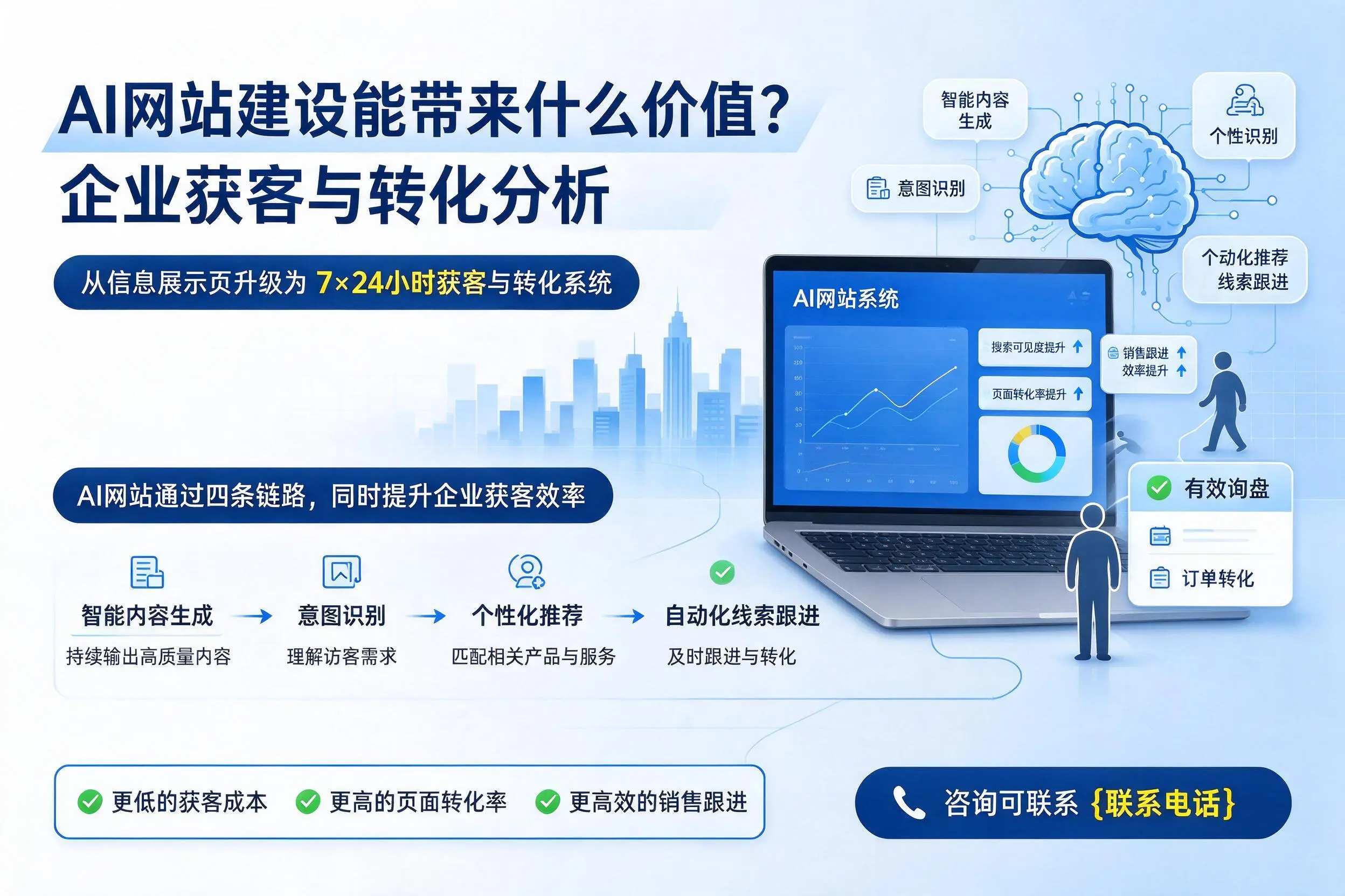 AI网站建设能带来什么价值？伊犁企业获客与转化分析