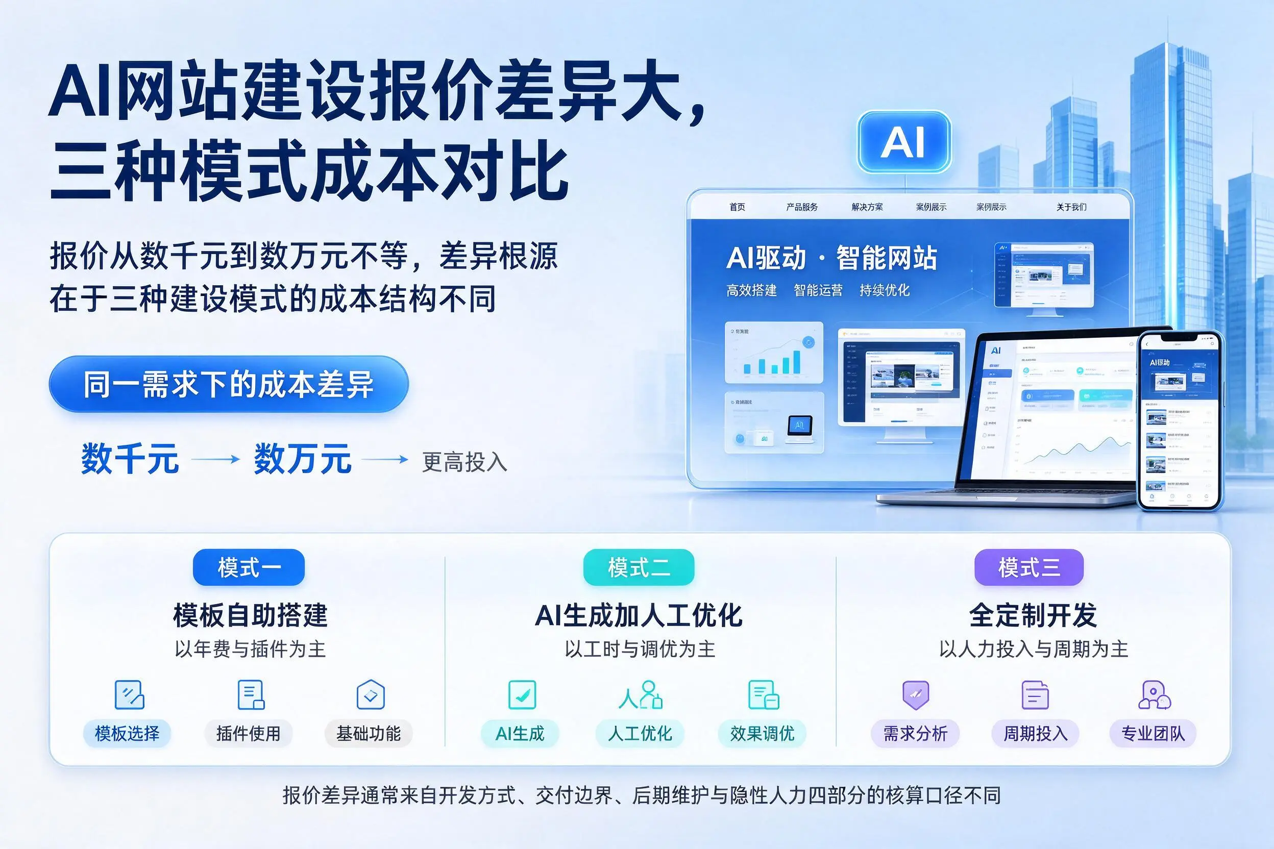 伊犁AI网站建设报价差异大，三种模式成本对比
