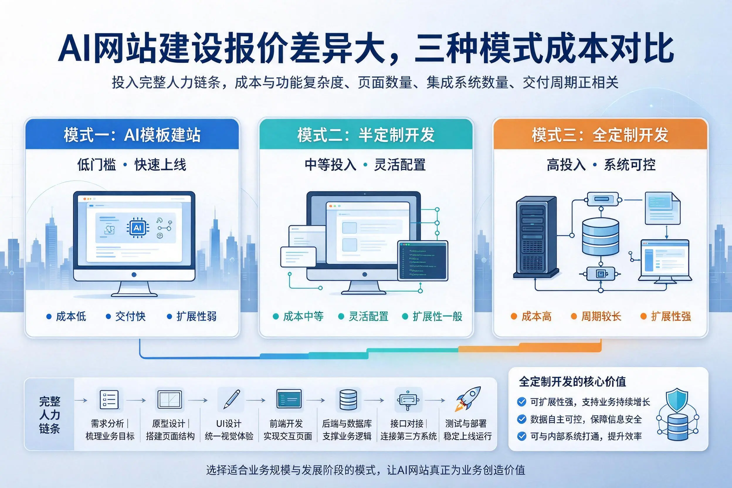 伊犁AI网站建设报价差异大，三种模式成本对比