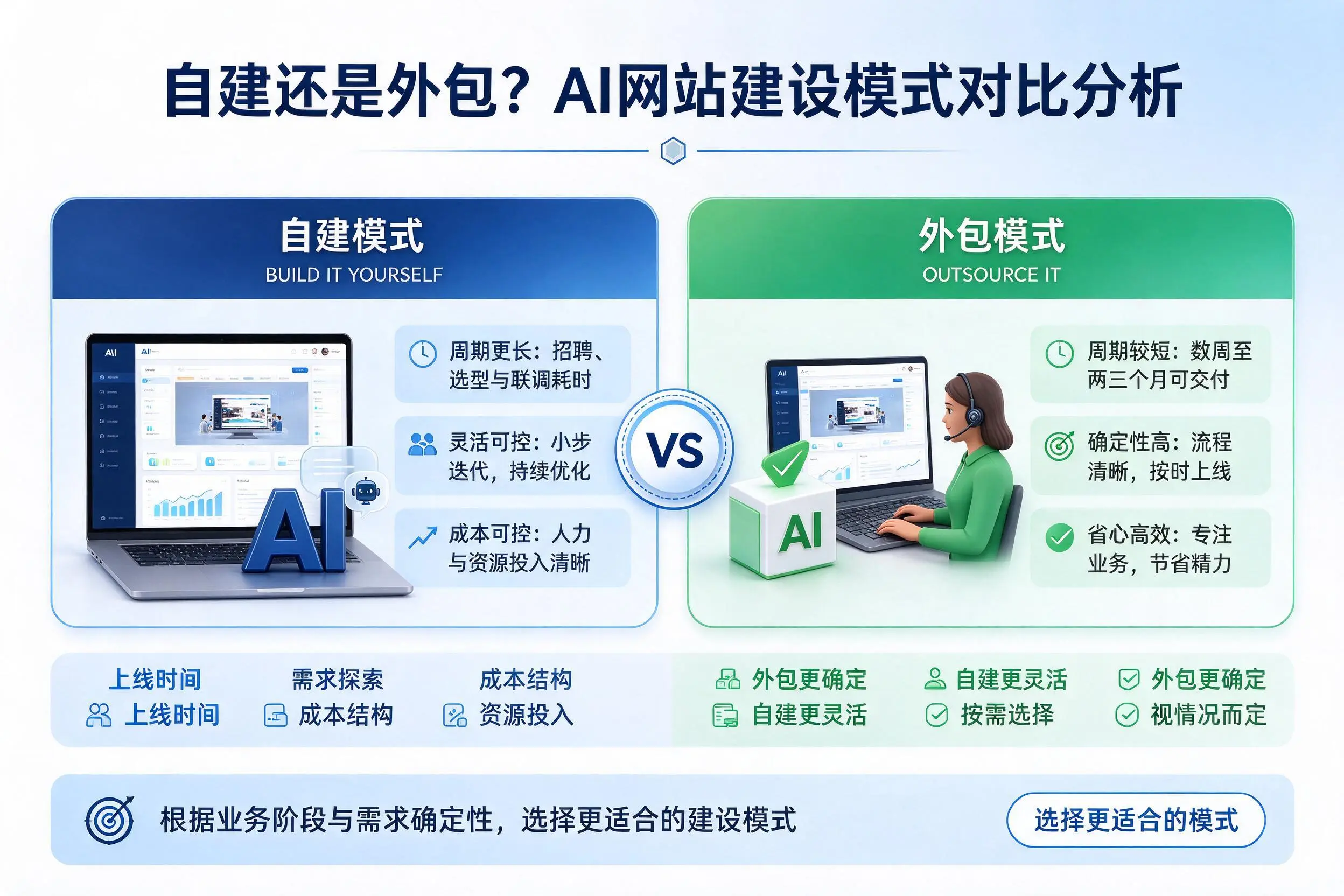 自建还是外包?伊犁AI网站建设模式对比分析
