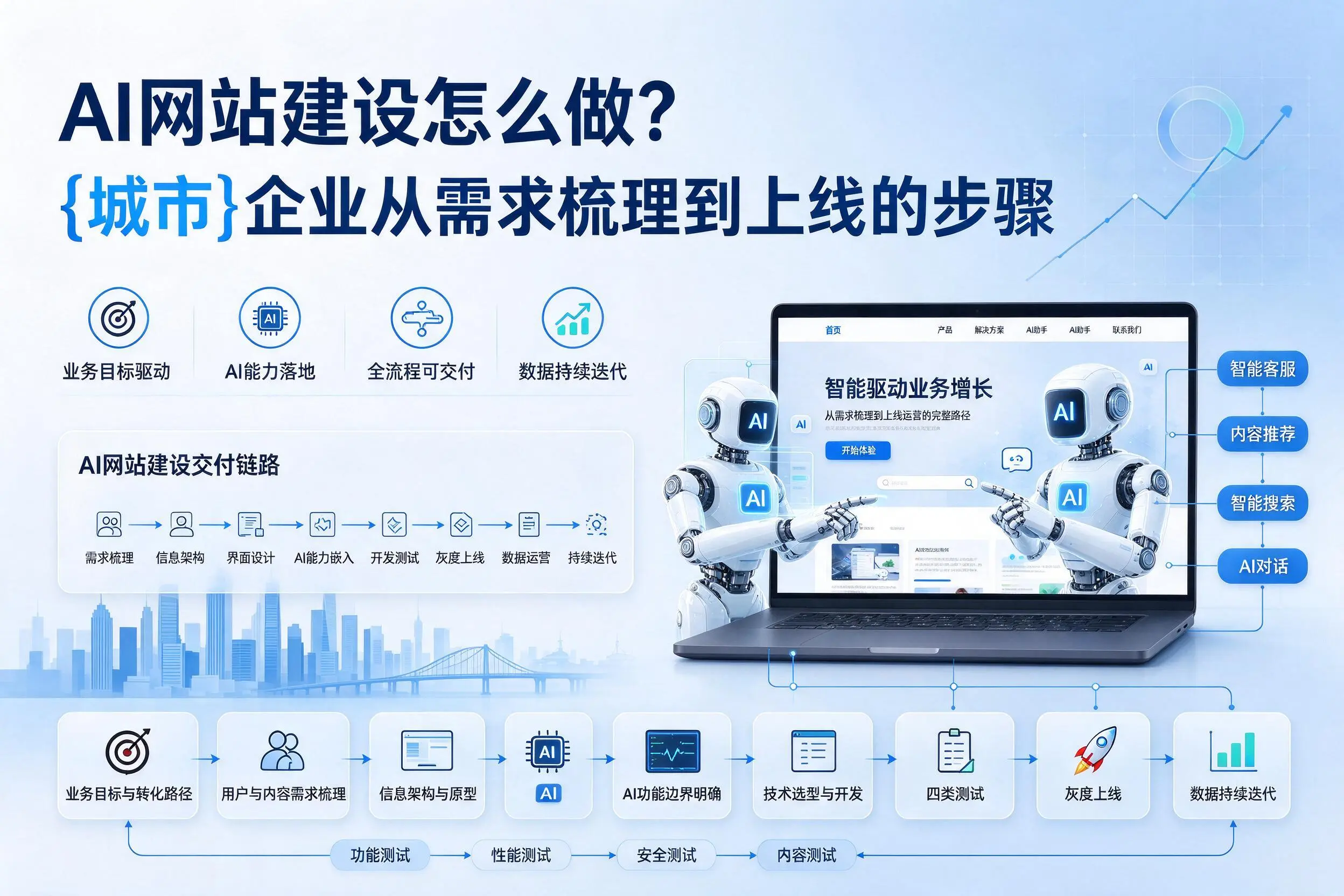 AI网站建设怎么做?伊犁企业从需求梳理到上线的步骤