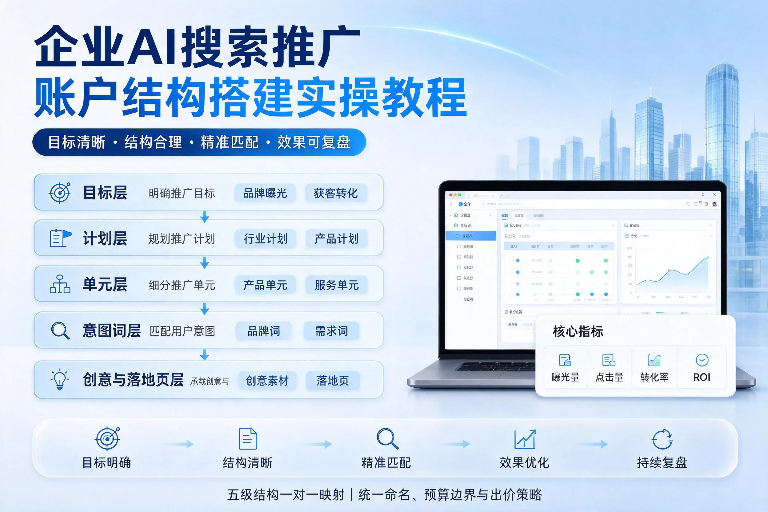 伊犁企业AI搜索推广账户结构搭建实操教程
